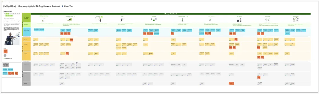 A service blueprint table mapping the end-to-end fleet management journey across stages and swimlanes