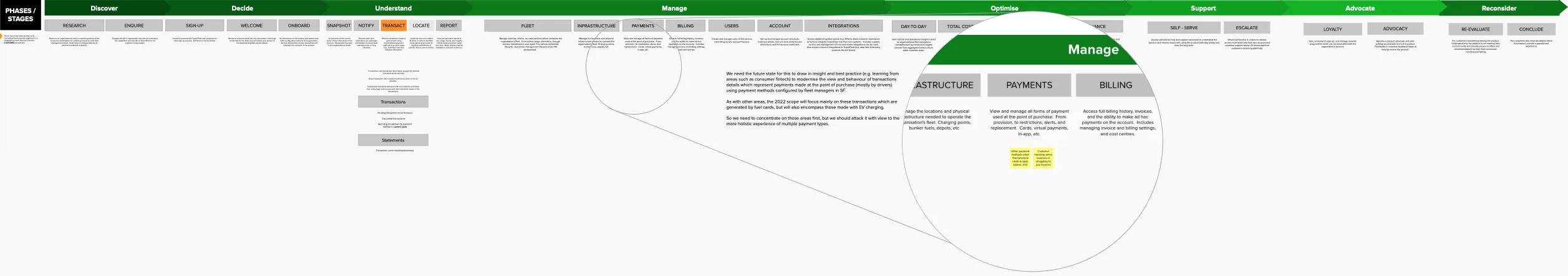 The end-to-end customer journey across discover, decide, understand, manage, optimise, support, advocate and recommend phases, with a zoom into the manage stage