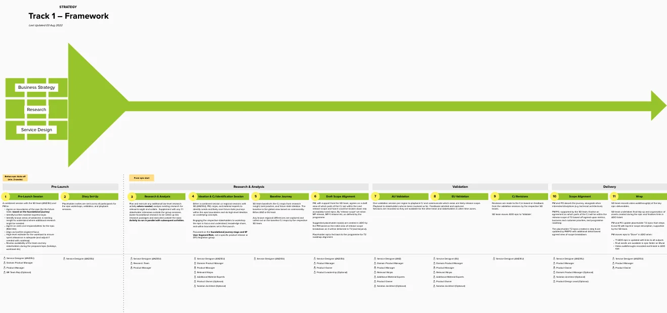 The Tri-Track agile framework — track one mapping business strategy, research and service design across pre-launch, research, validation and delivery