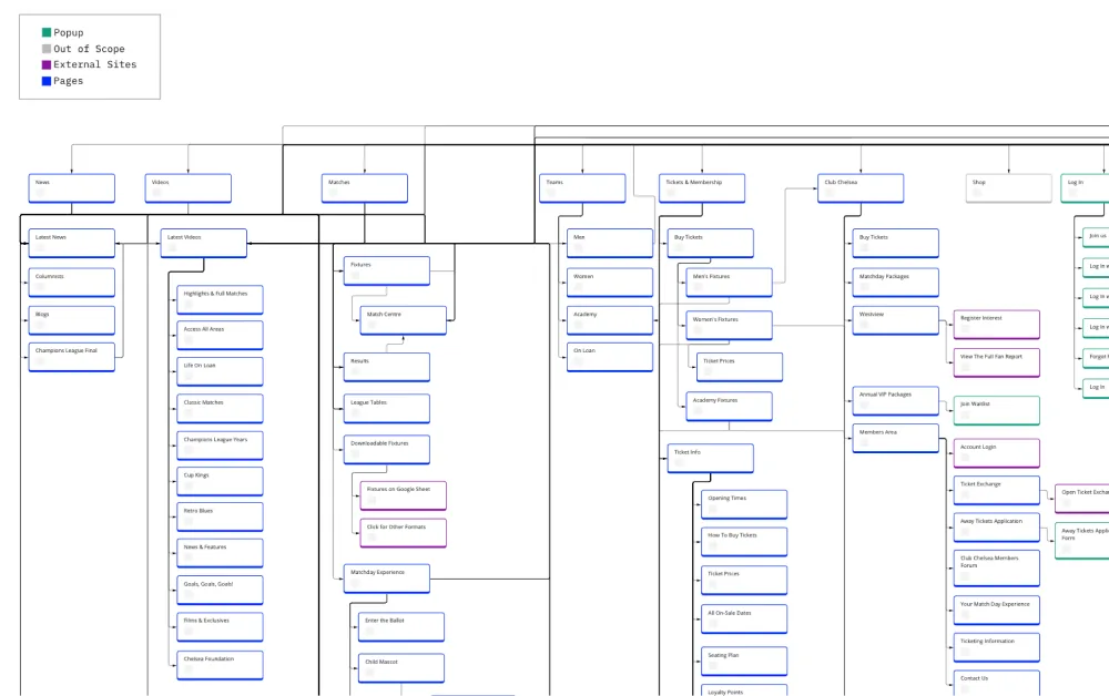 Structured site map of Chelsea FC's digital estate used to scope the content audit