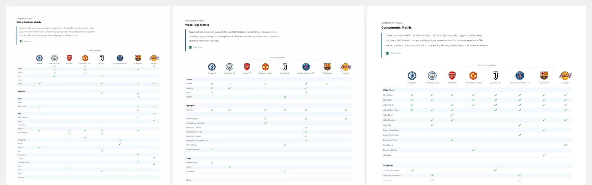 Findings matrices comparing Chelsea FC's video sections, tags and components against seven competitors
