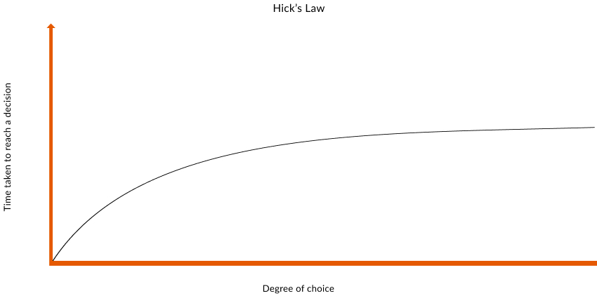 Hick's Law