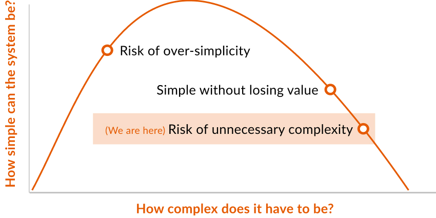 Tesler's Law