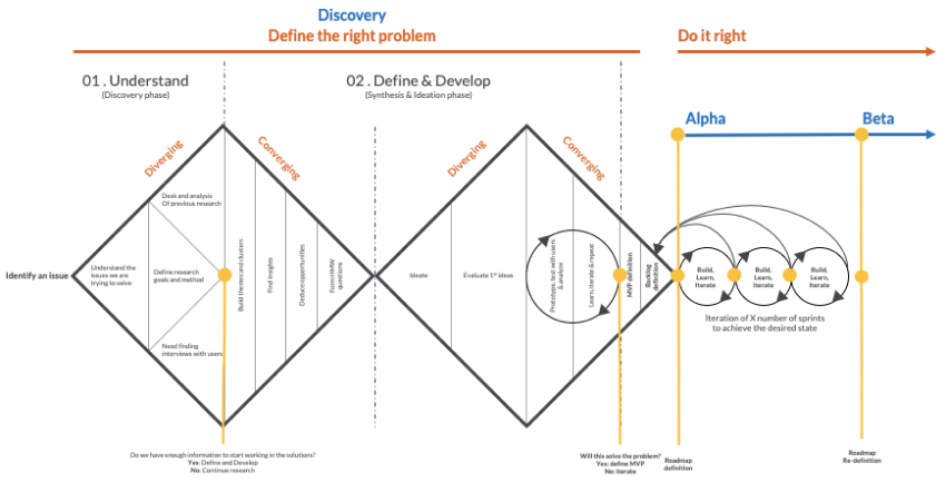 Double diamond design process diagram