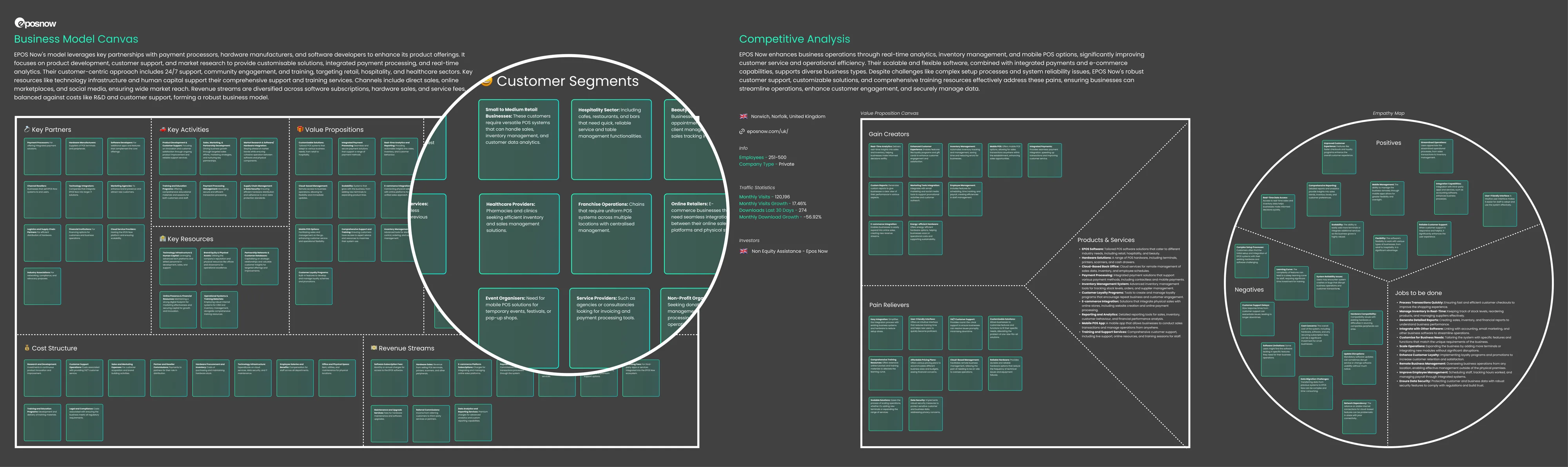 A wide competitor analysis board combining Value Proposition Canvas, Empathy Map and Business Model Canvas artefacts