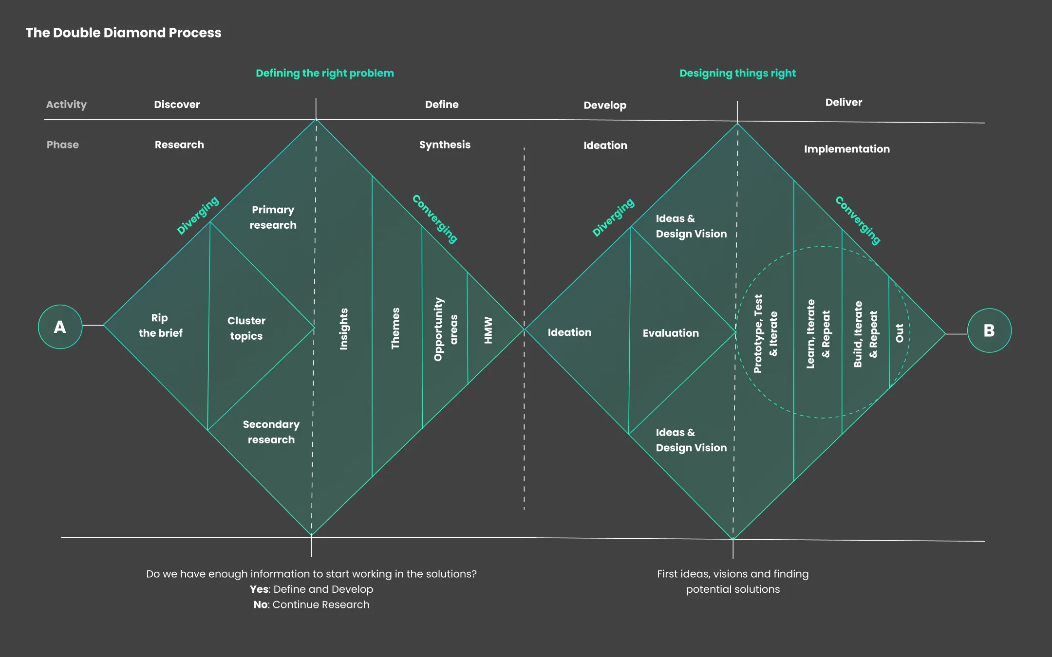 The Double Diamond process diagram across Discover, Define, Develop and Deliver phases